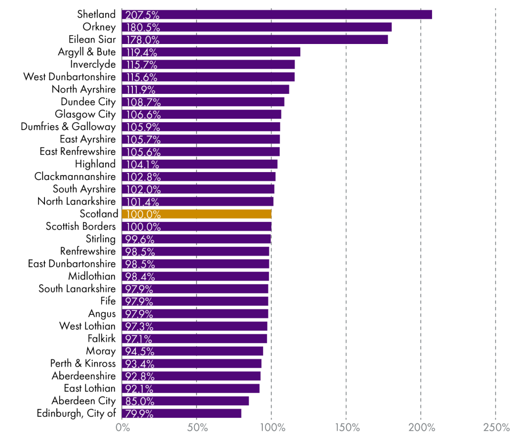Graph showing the 32 local authorities allocations as a per head head calculation for each area (compared to Scottish average which equals 100%). This ranges from 207% for Shetland to 80% for Edinburgh.